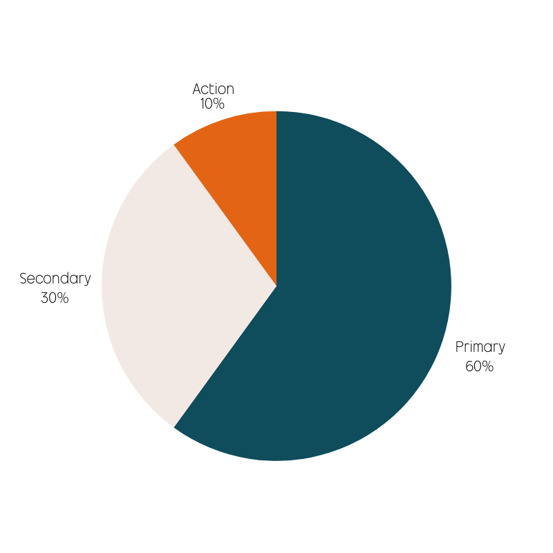 Pie chart showing the 60-30-10 design rule with deep teal at 60 percent, warm beige at 30 percent, and burnt orange at 10 percent.
