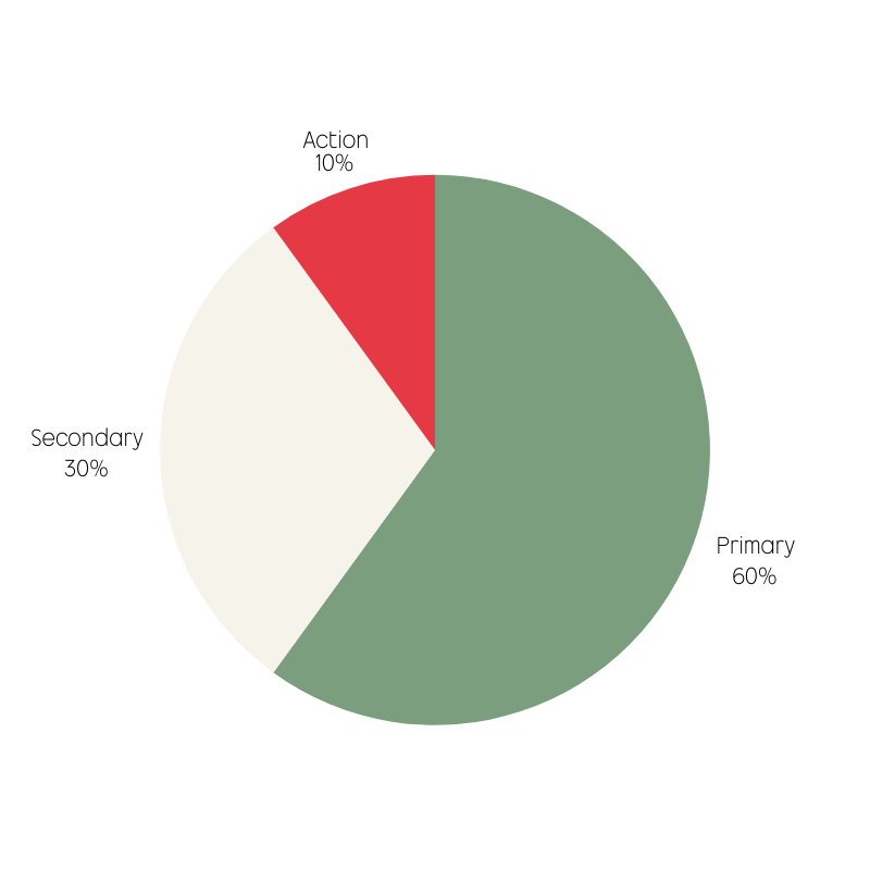 Pie chart demonstrating the 60-30-10 color distribution with muted sage green as 60 percent, light cream as 30 percent, and red as 10 percent.