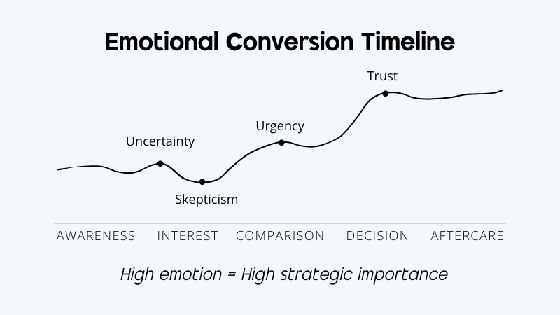 Minimal line graph titled Emotional Conversion Timeline showing an emotional curve across awareness, interest, comparison, decision, and aftercare stages, with labeled points for uncertainty, skepticism, urgency, and trust